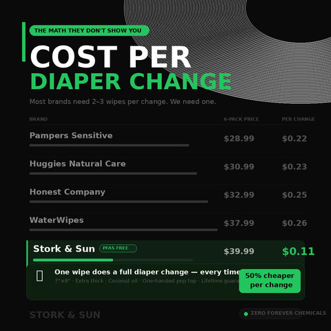 Stork & Sun PFAS-Free Baby Wipes — 6 Pack (360ct) |